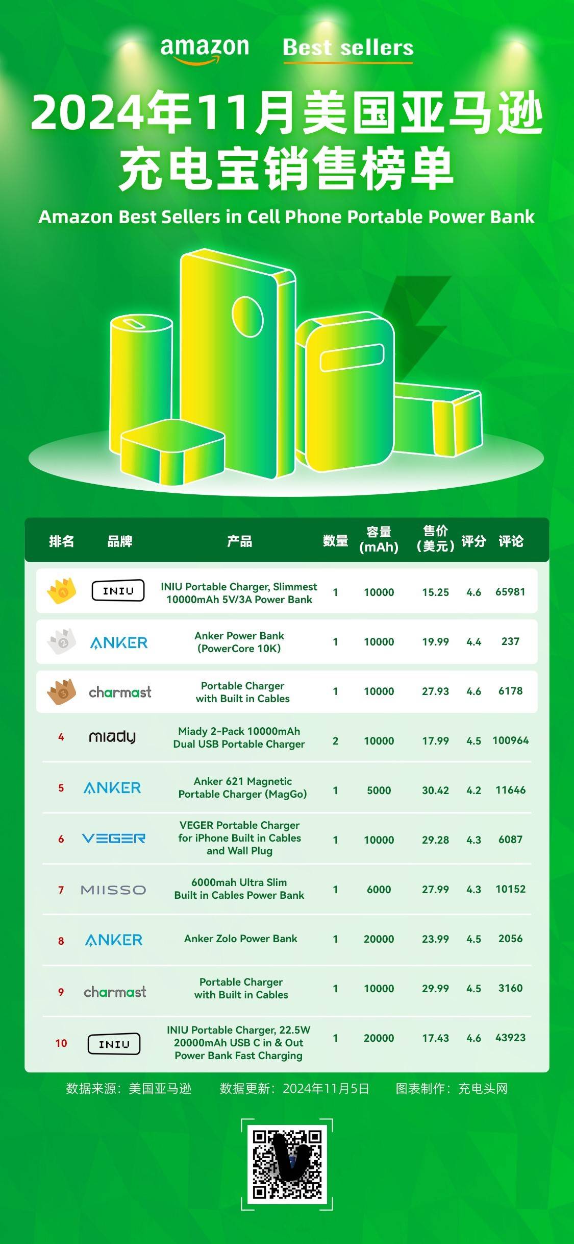 pg澳门官网登录2024年11月美国亚马逊充电宝榜单公布Anker安克创新深度了解国内外用户喜好(图1)